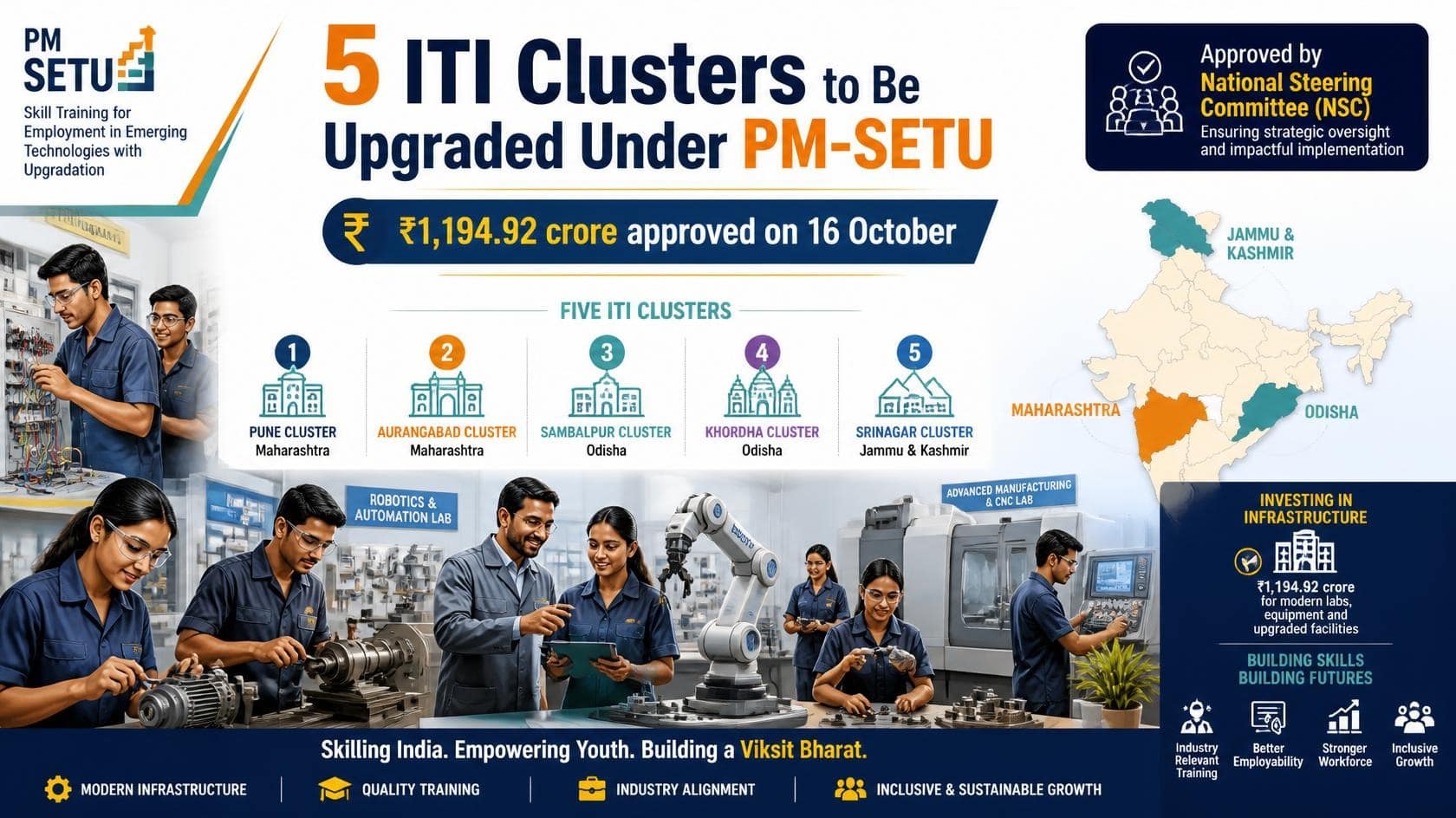 PM-SETU: ₹1,194.92 Crore Approved to Upgrade Five ITI Clusters in Maharashtra, Odisha and J&K 1 for the featured image, use something like “PM-SETU ITI clusters approved in Maharashtra, Odisha and Jammu & Kashmir.”