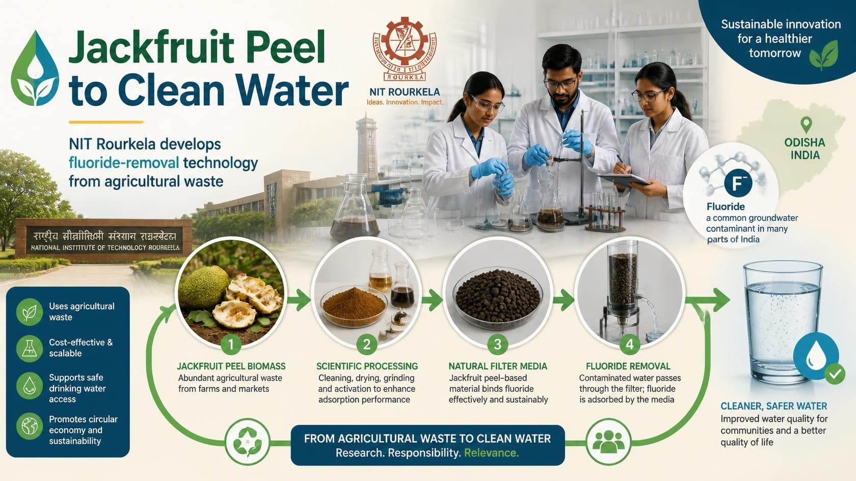 NIT Rourkela Develops Jackfruit Peel Material to Remove Over 90% Fluoride From Water 1 Discarded jackfruit peels, used to make activated carbon for removing fluoride from water”