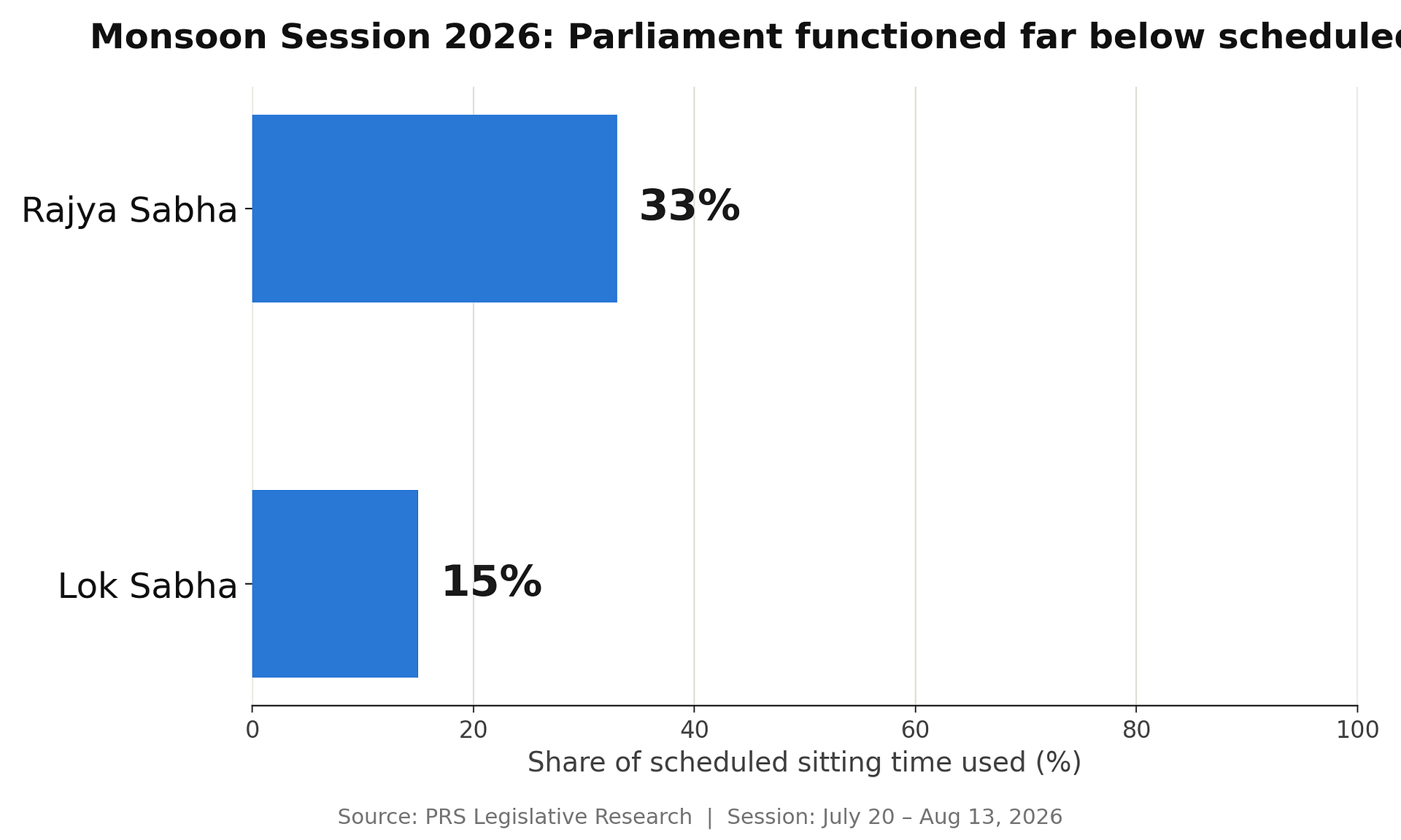 PM, Home Minister Absent as Parliament Passes 12 Bills: Is This Legal, and Is It Accountable? 1 Empty government benches in the Lok Sabha during Parliament's 2026 Monsoon Session as bills are passed without debate